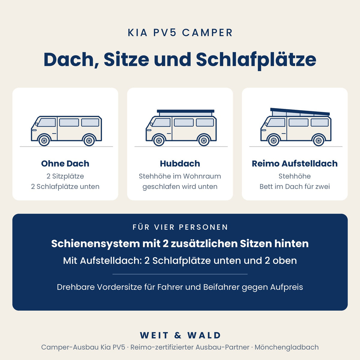 Kia PV5 Camper-Ausbau: Elektro-Camper auf Basis PV5 Cargo L2H1 für 2 oder 4 Personen, mit Küche, Schlafplätzen & V2L, ohne Dach, mit Hubdach oder Reimo-Aufstelldach